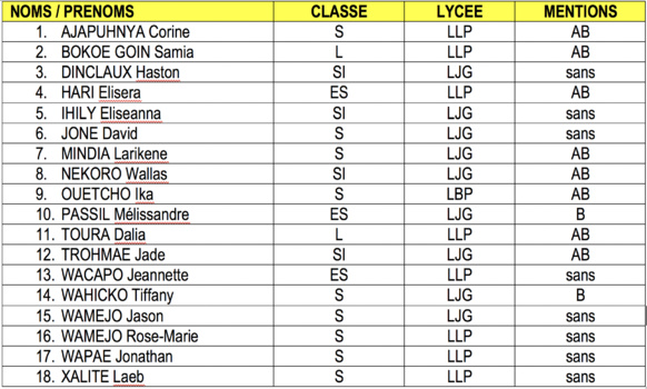 BAC 2019 : 78% des élèves ont leur bac au premier tour BAC 2019 : 78% des élèves ont leur bac au premier tour