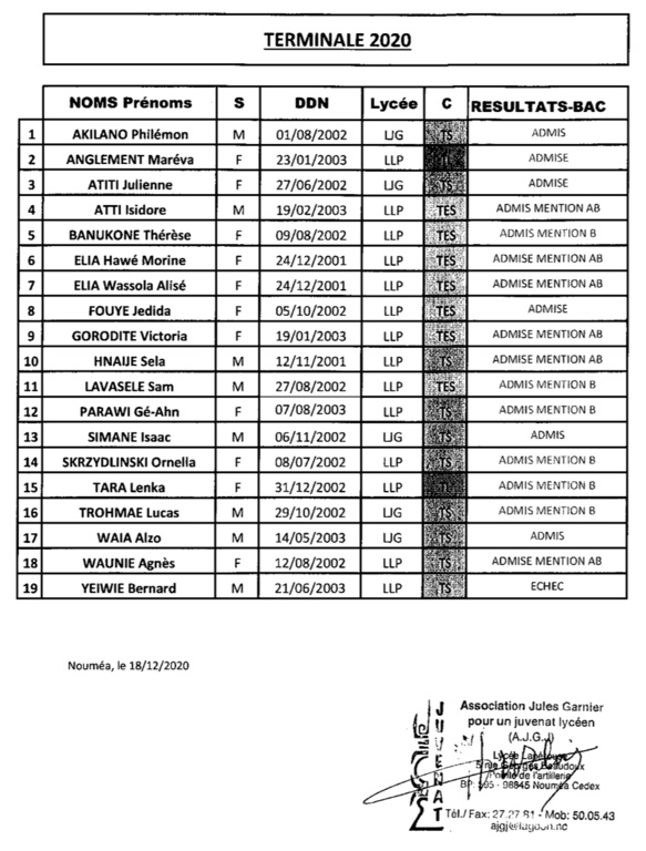 Les résultats des Terminales au BAC 2020 Les résultats des Terminales au BAC 2020