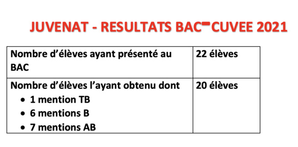 BAC 2021 : 91% de réussite pour les élèves du Juvenat