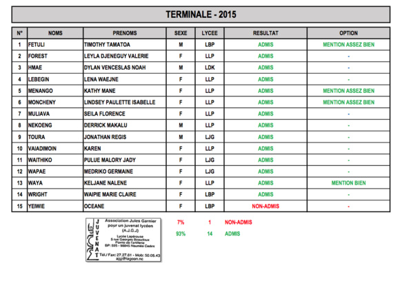 Les résultats du BAC 2015 Les résultats du BAC 2015