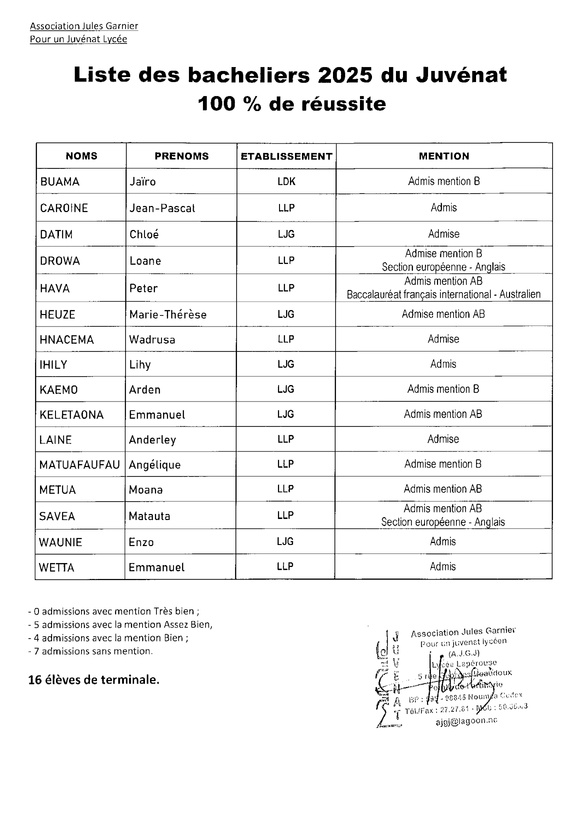BAC 2026 : nouveau carton plein pour le Juvenat