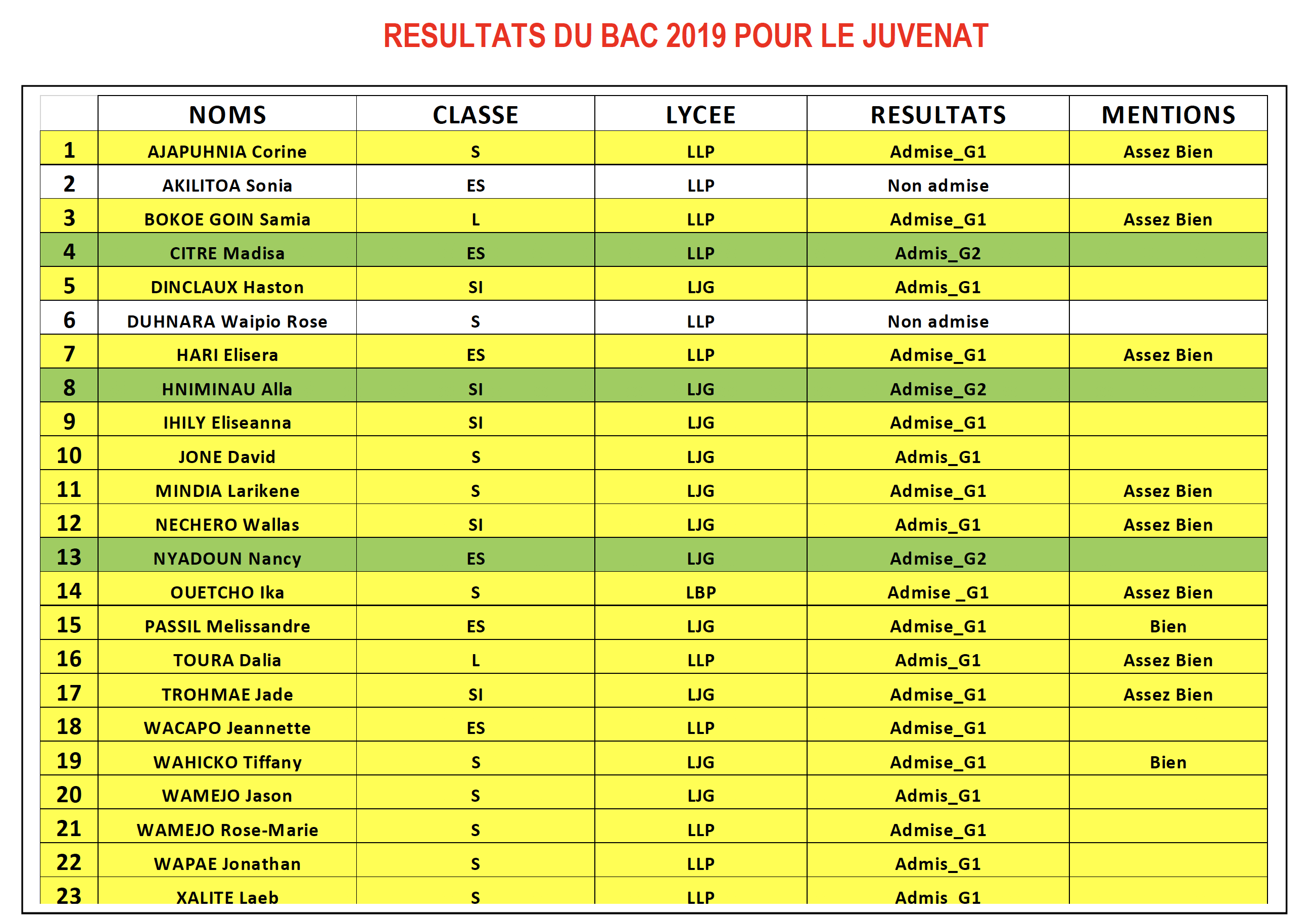 Les résultats définitifs du Bac 2019