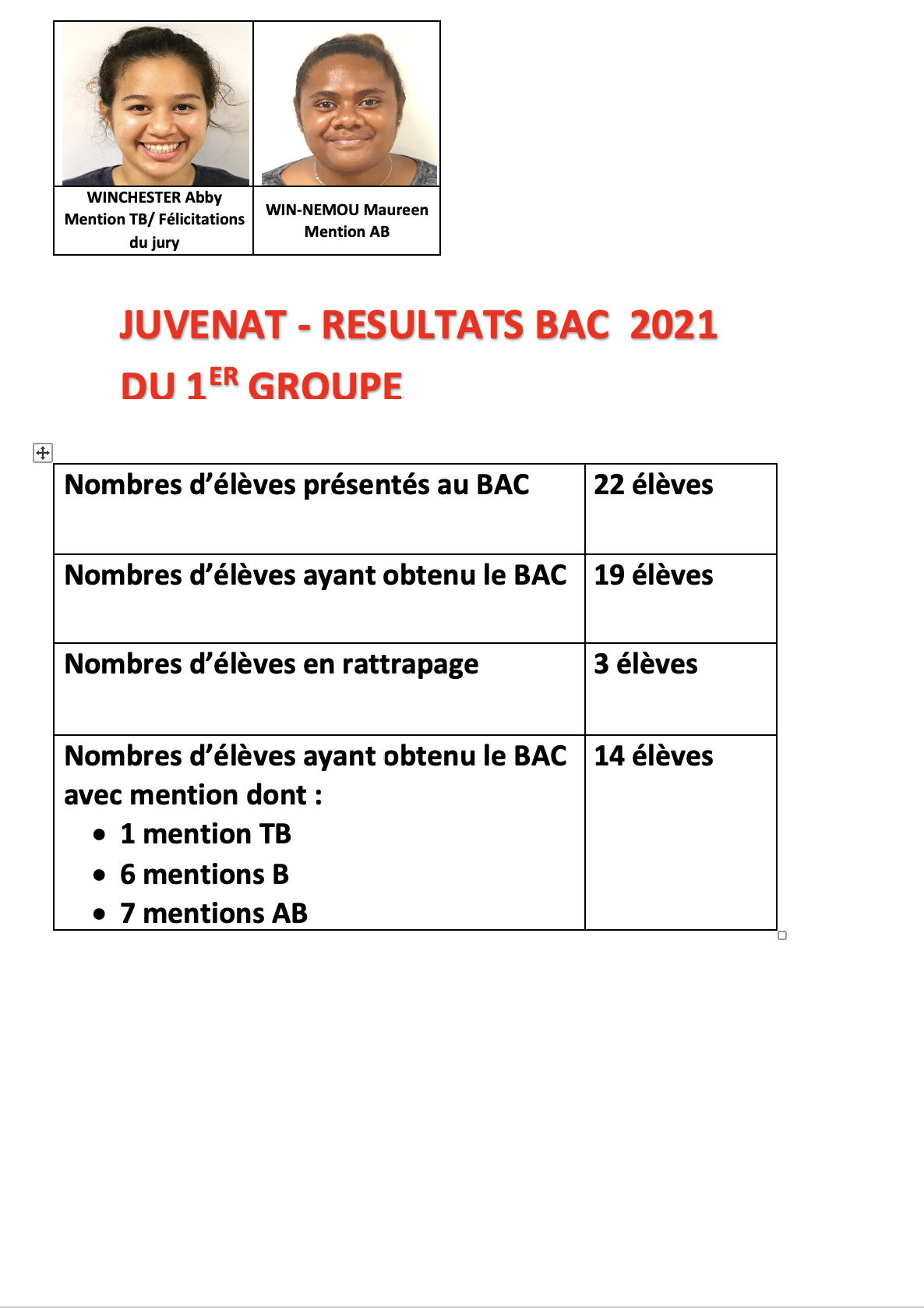 Les résultats du Bac 2021 (1er groupe) du Juvenat