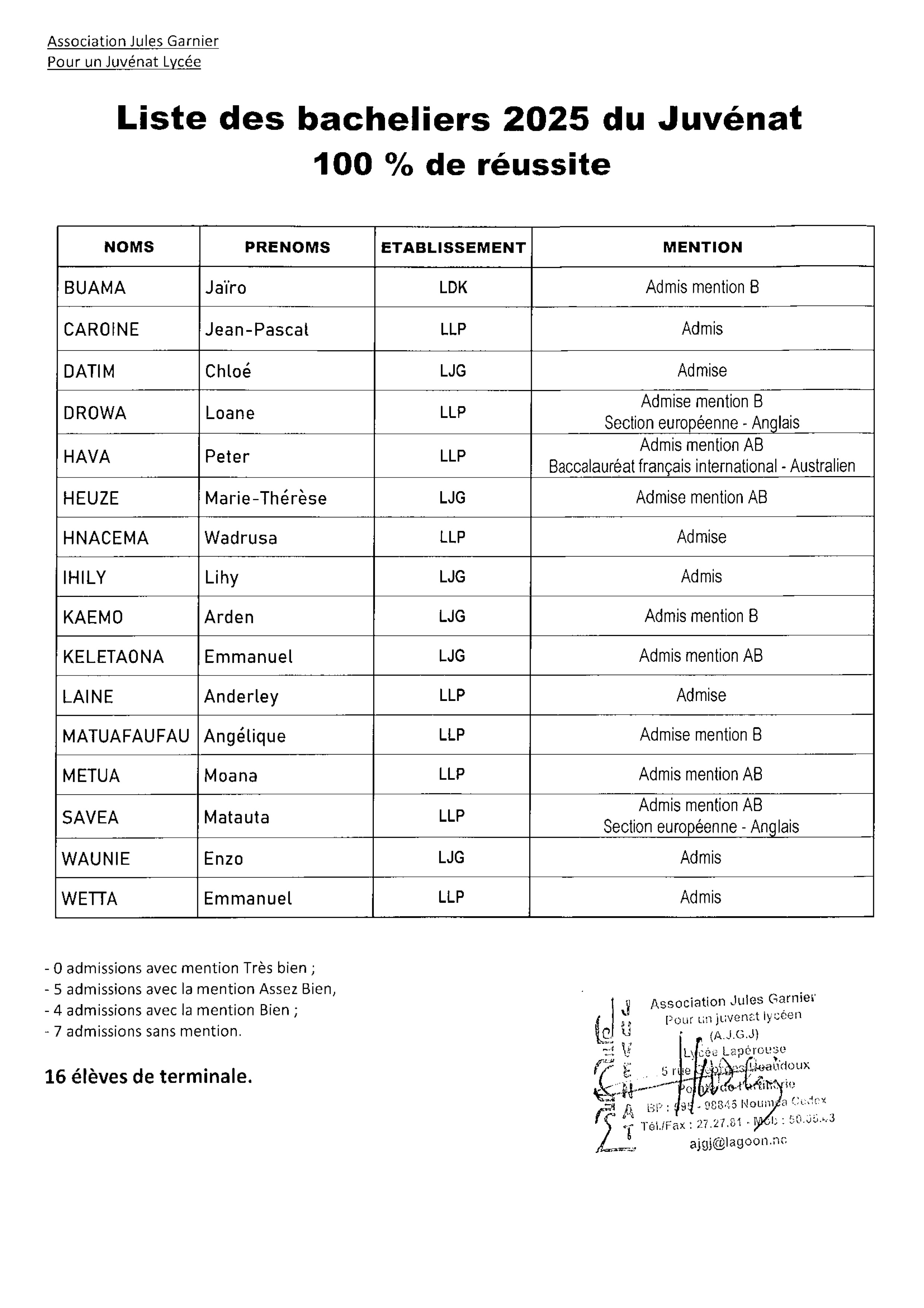 BAC 2026 : nouveau carton plein pour le Juvenat